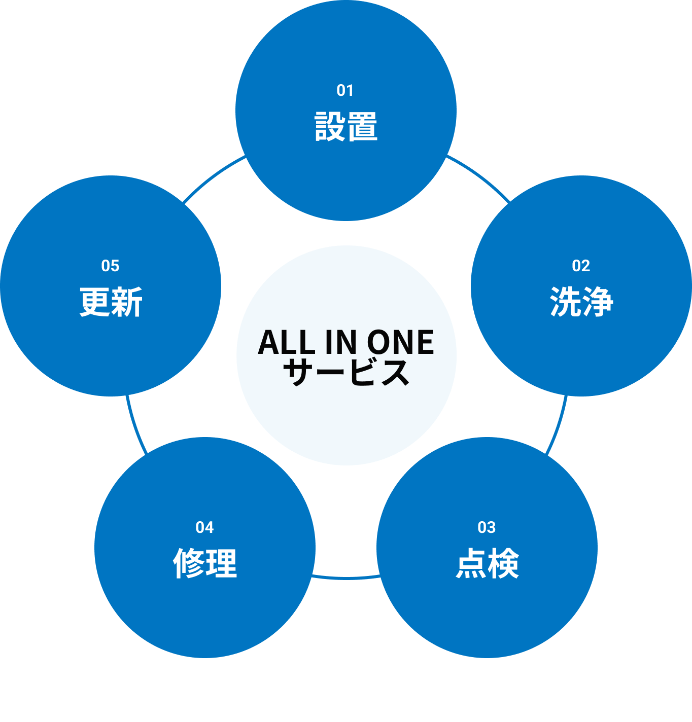 ALL IN ONEサービス内容